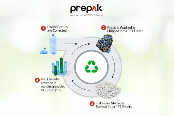 Prepak Produces Recycled PET Preforms for the Beverage Industry